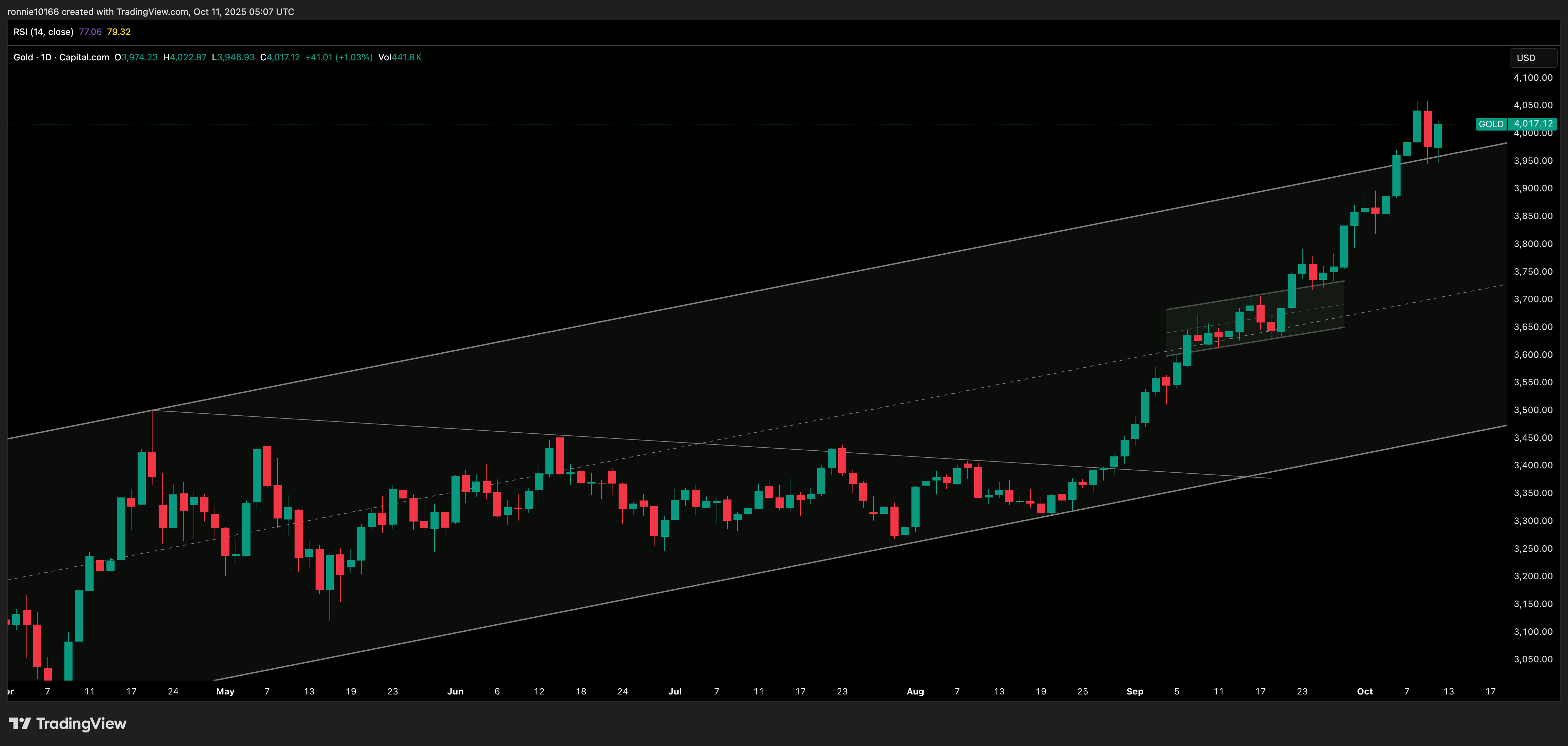 GOLD/USD DAILY