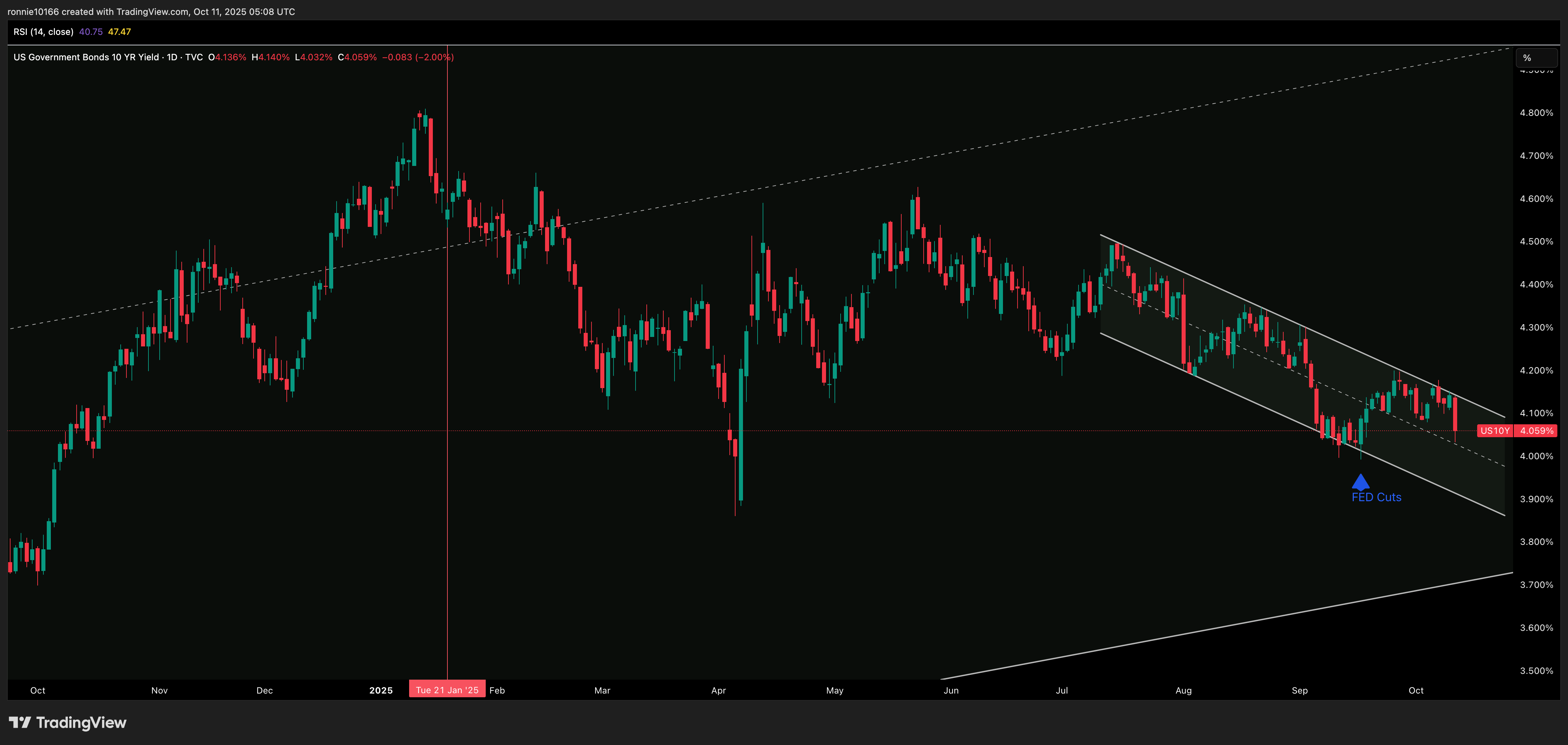 US 10 Year Government Bond Yield Daily