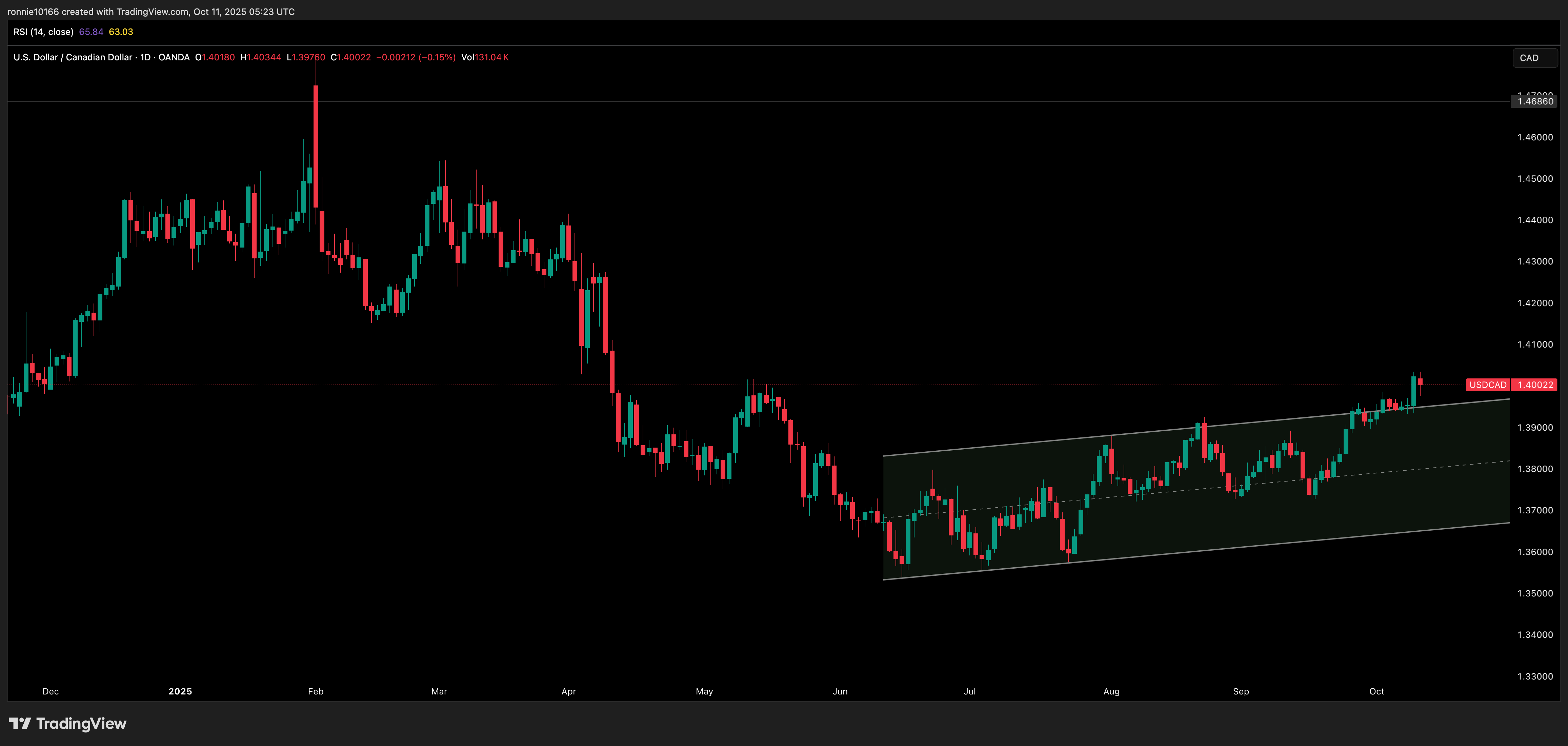 USD/CAD Daily