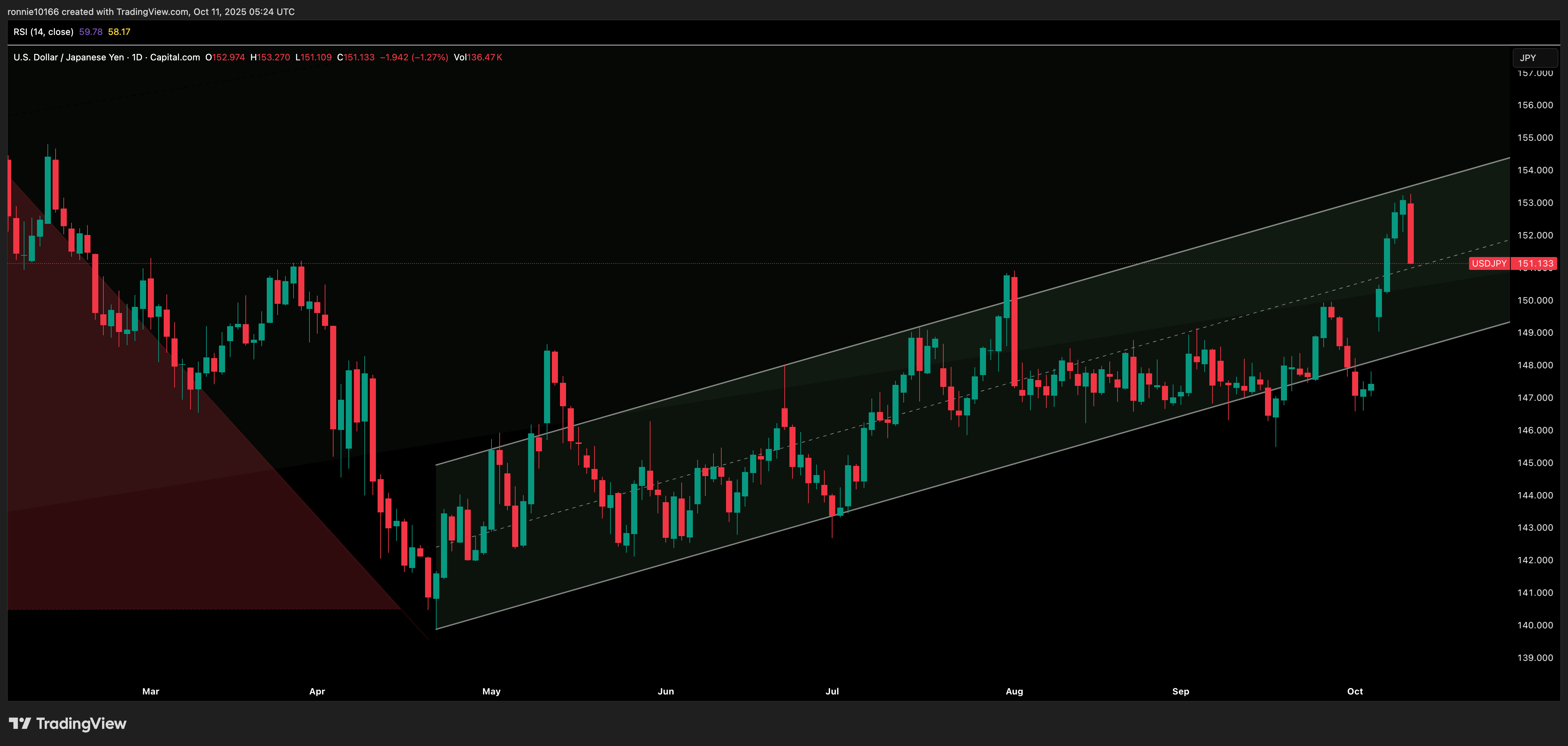 USD/YEN Daily