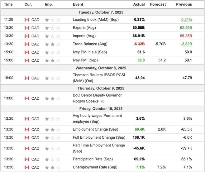 Canada Economic Indicators