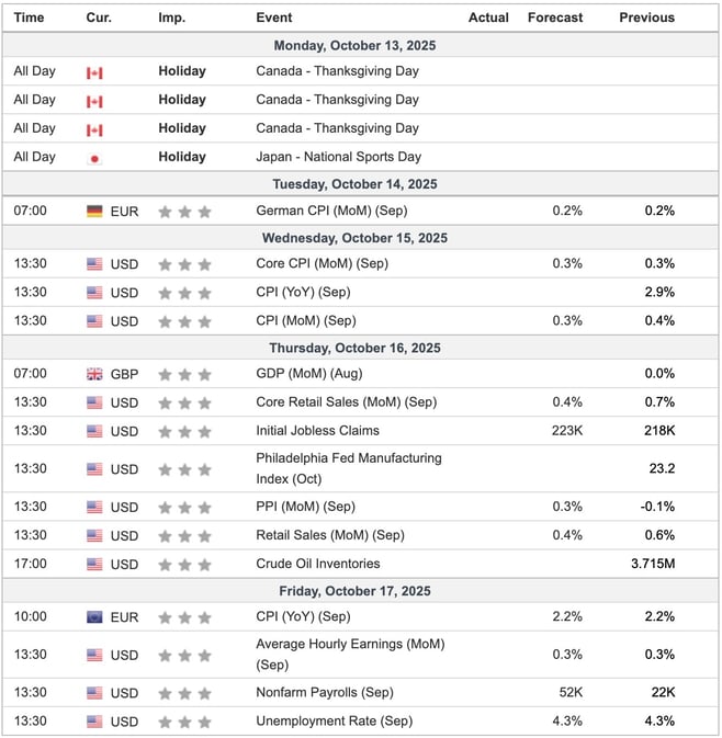 This Week's Important Economic Indicators [London time]
