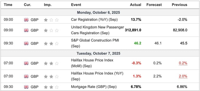 UK Economic Indicators