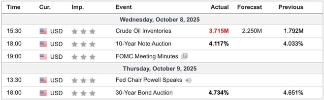 US Economic Indicators