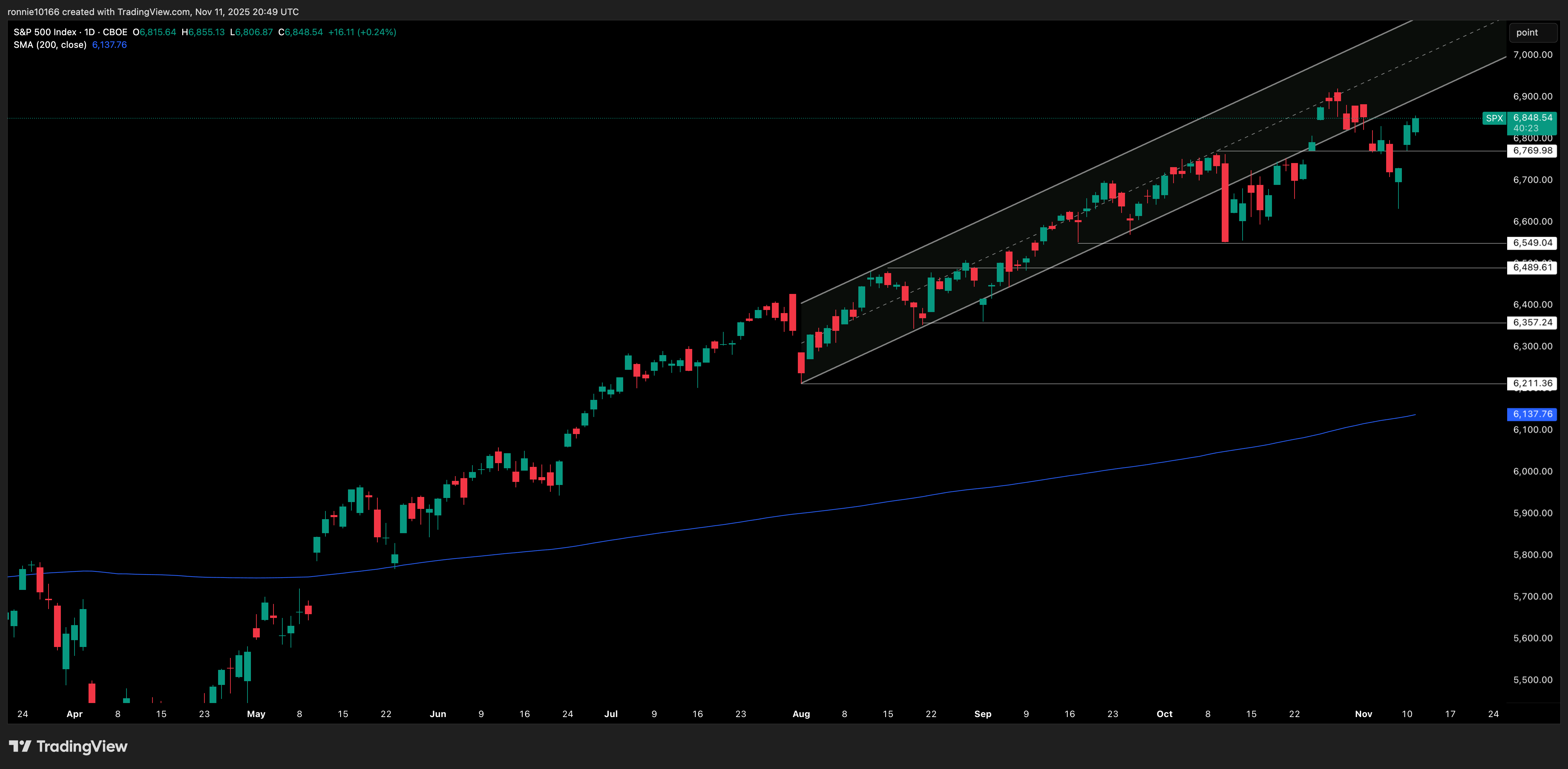 S&P 500 Daily