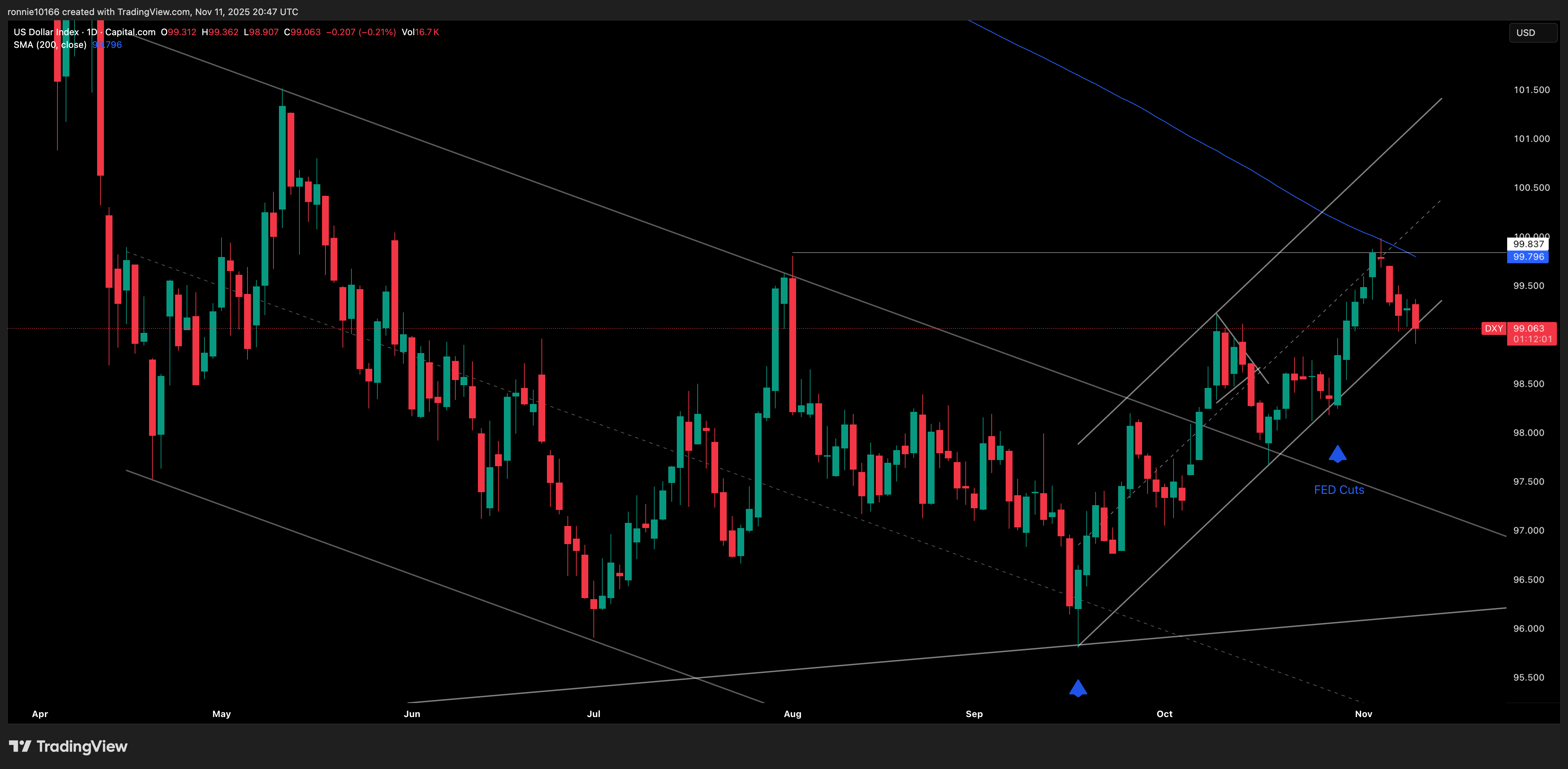 DXY Daily