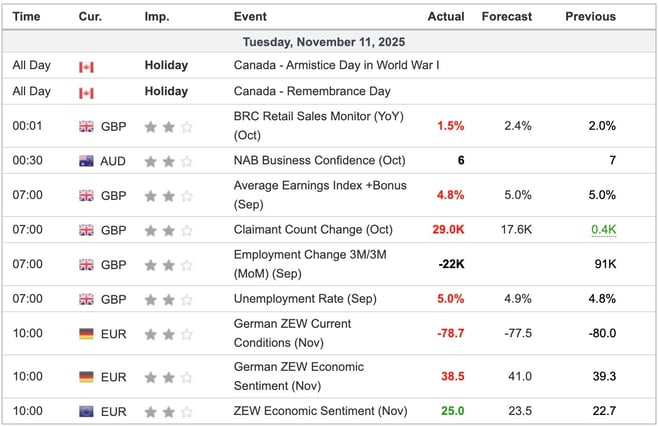 Economic Indicators Released Overnight