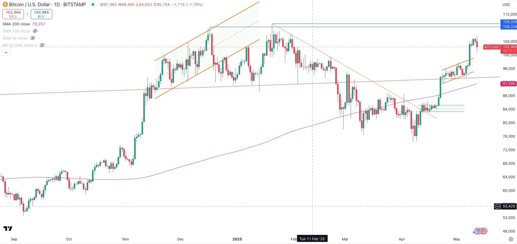BITCOIN / USD Daily