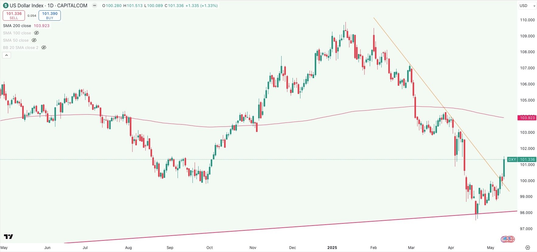 DXY Daily