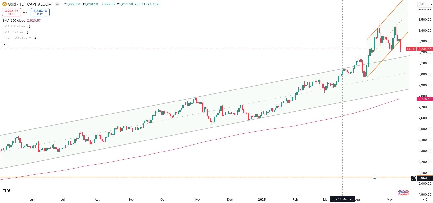 GOLD / USD Daily