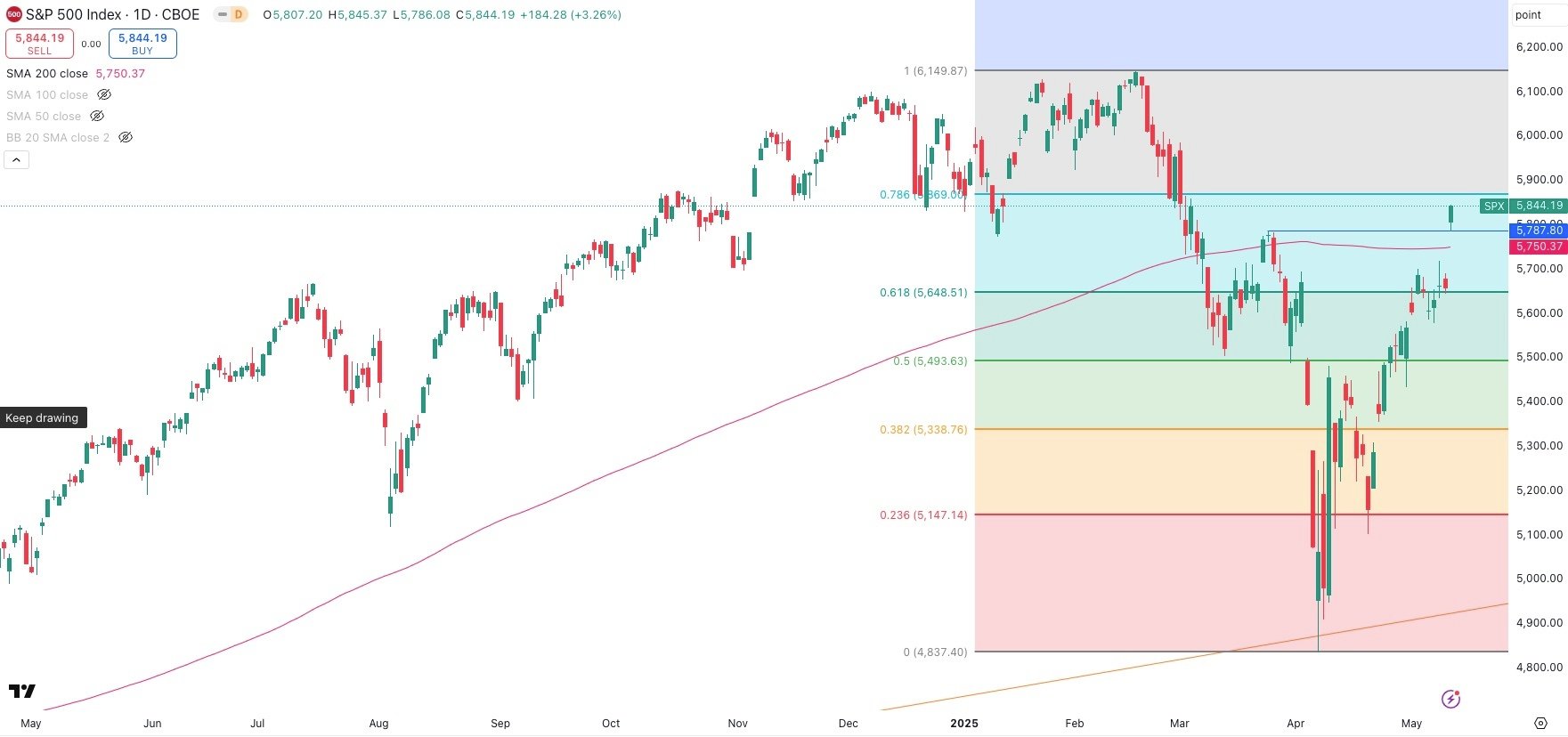 S&P 500 Daily