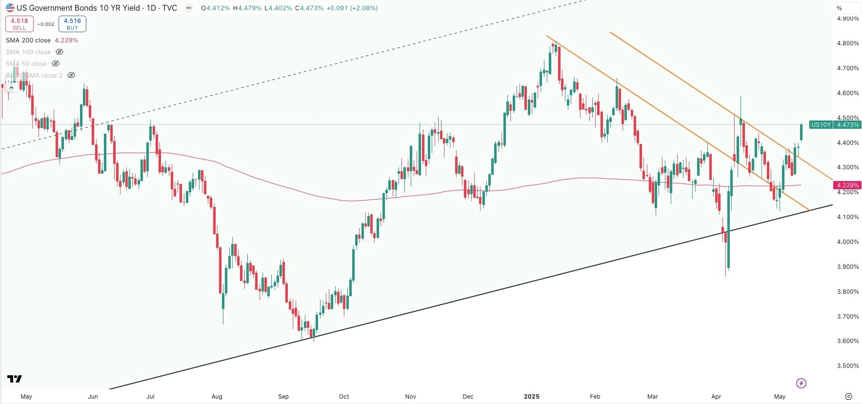 US 10 Year Government Bond Yield Daily
