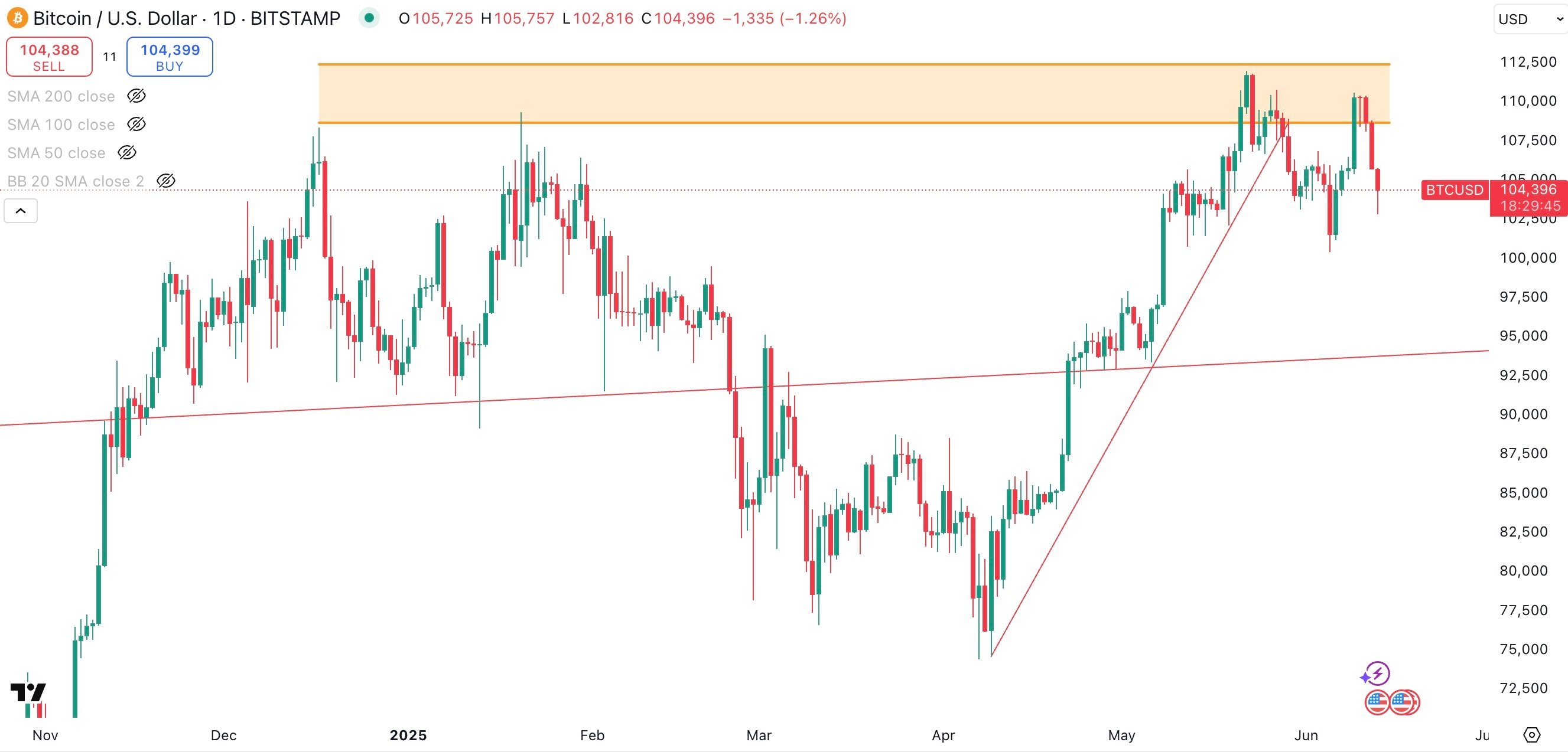 BITCOIN / USD Daily