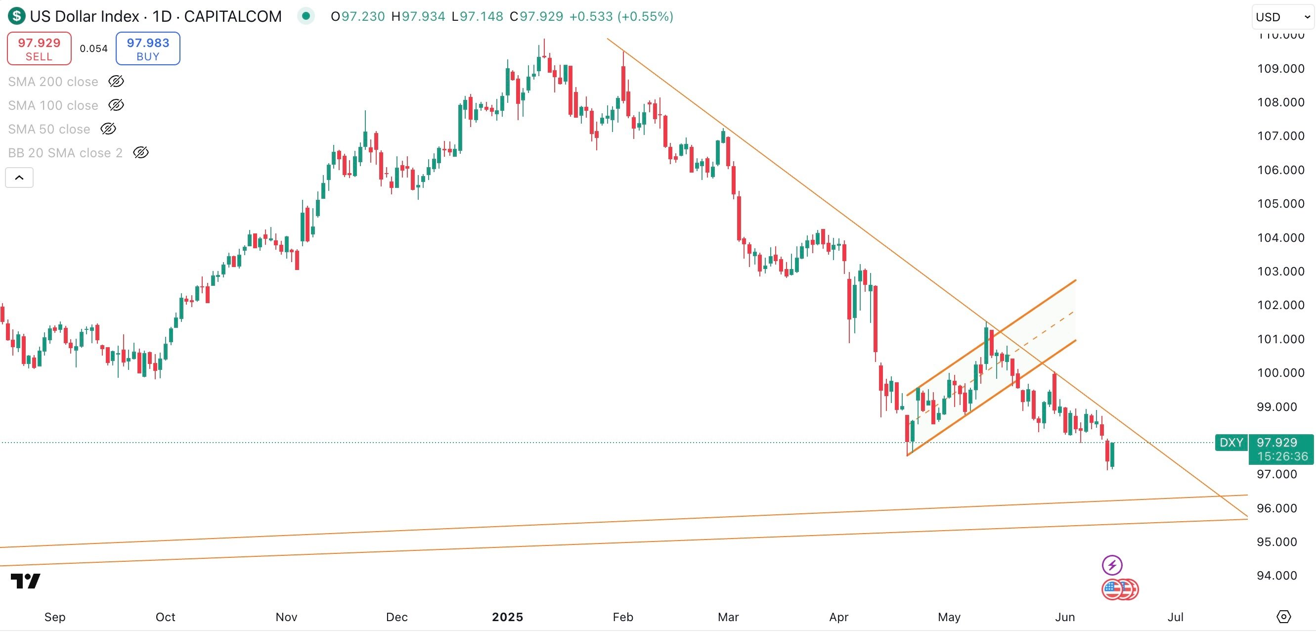 DXY Daily