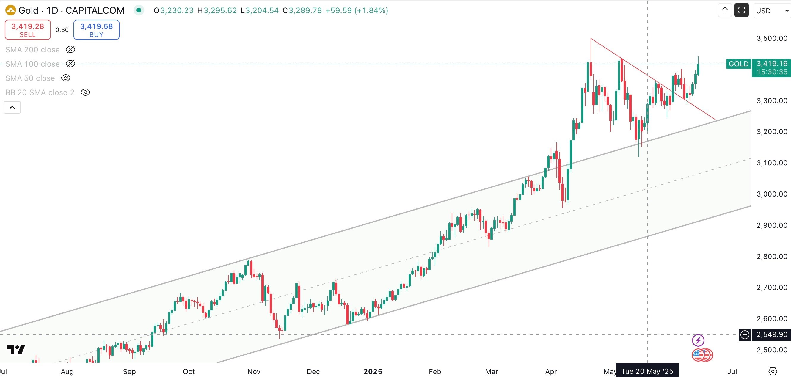 GOLD / USD Daily