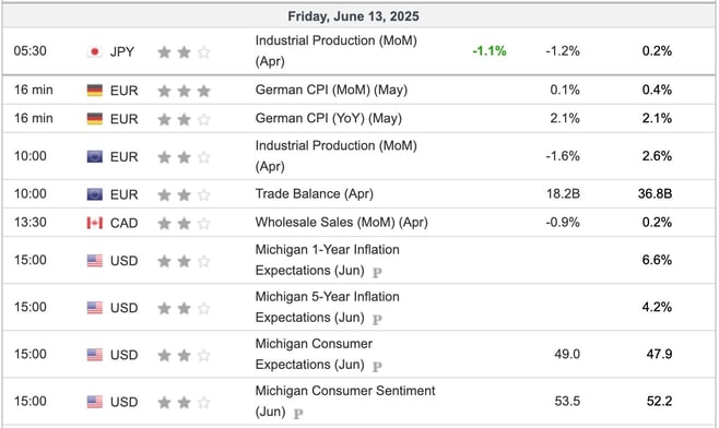 Economic Indicators Today