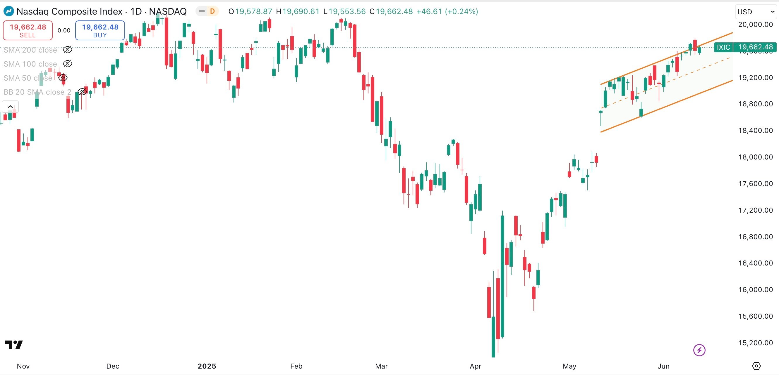 NASDAQ COMPOSITE Daily