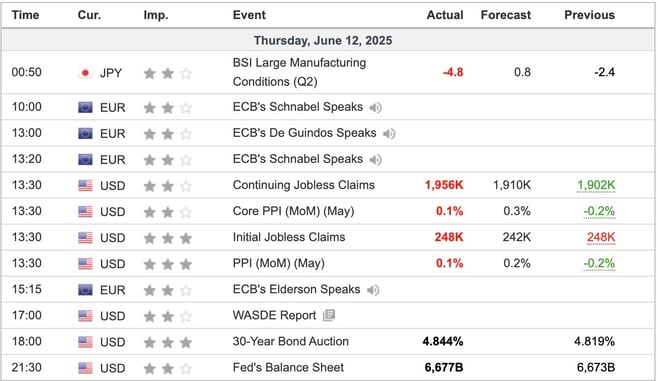 Economic Indicators Released Overnight