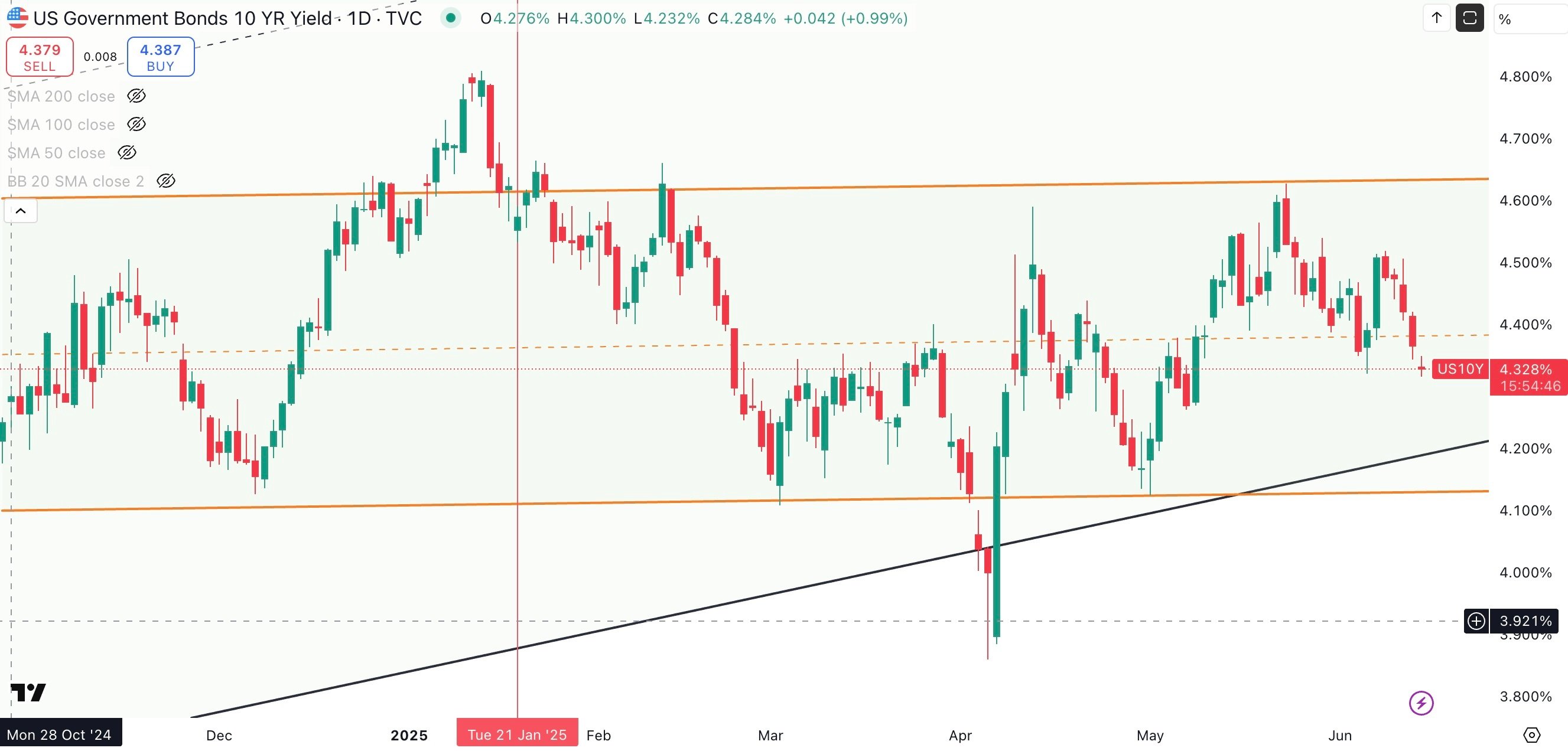 US 10 Year Government Bond Yield Daily
