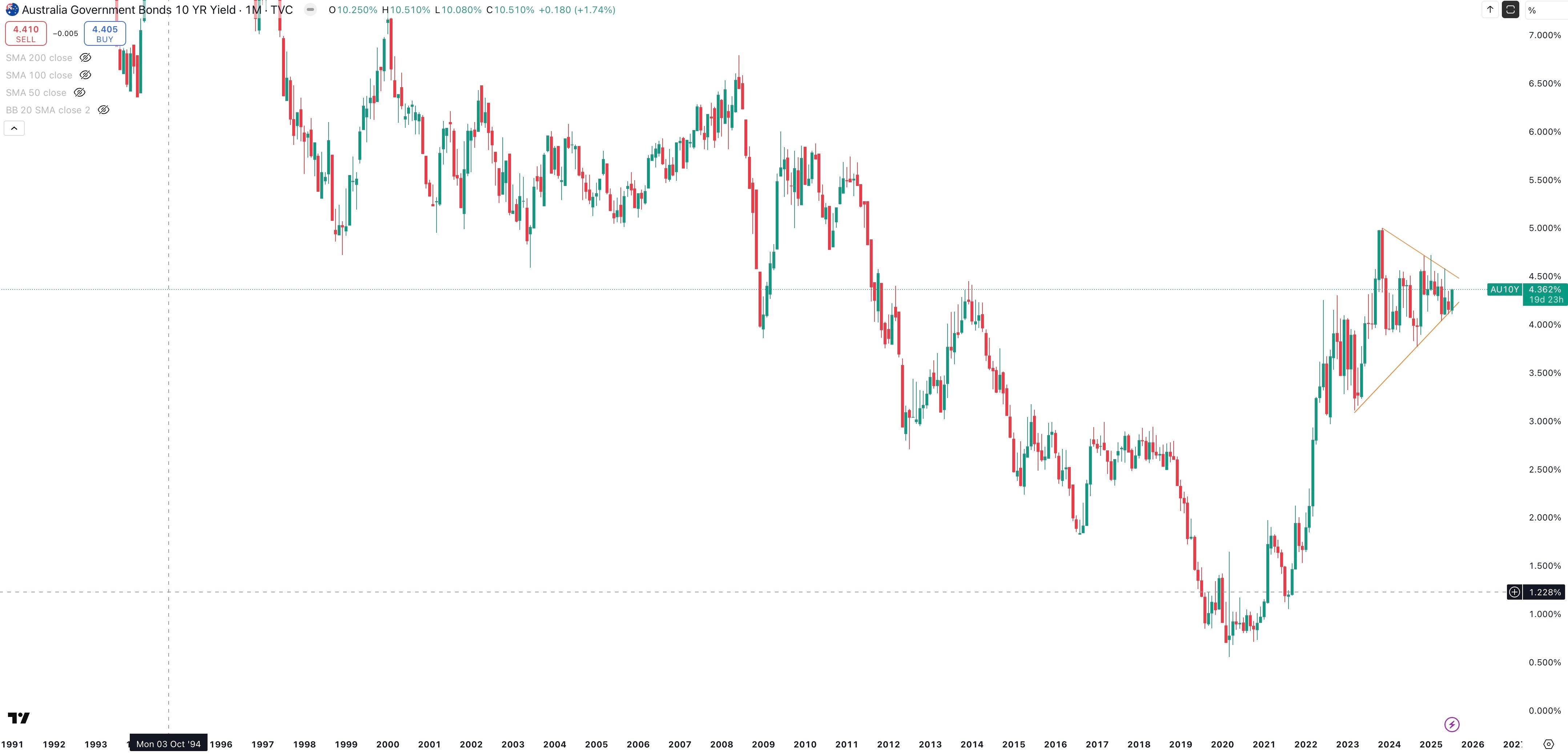 Australia 10 Year Government Bond Yield Monthly