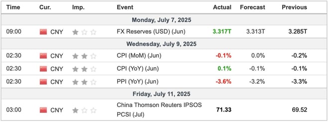 China Economic Indicators