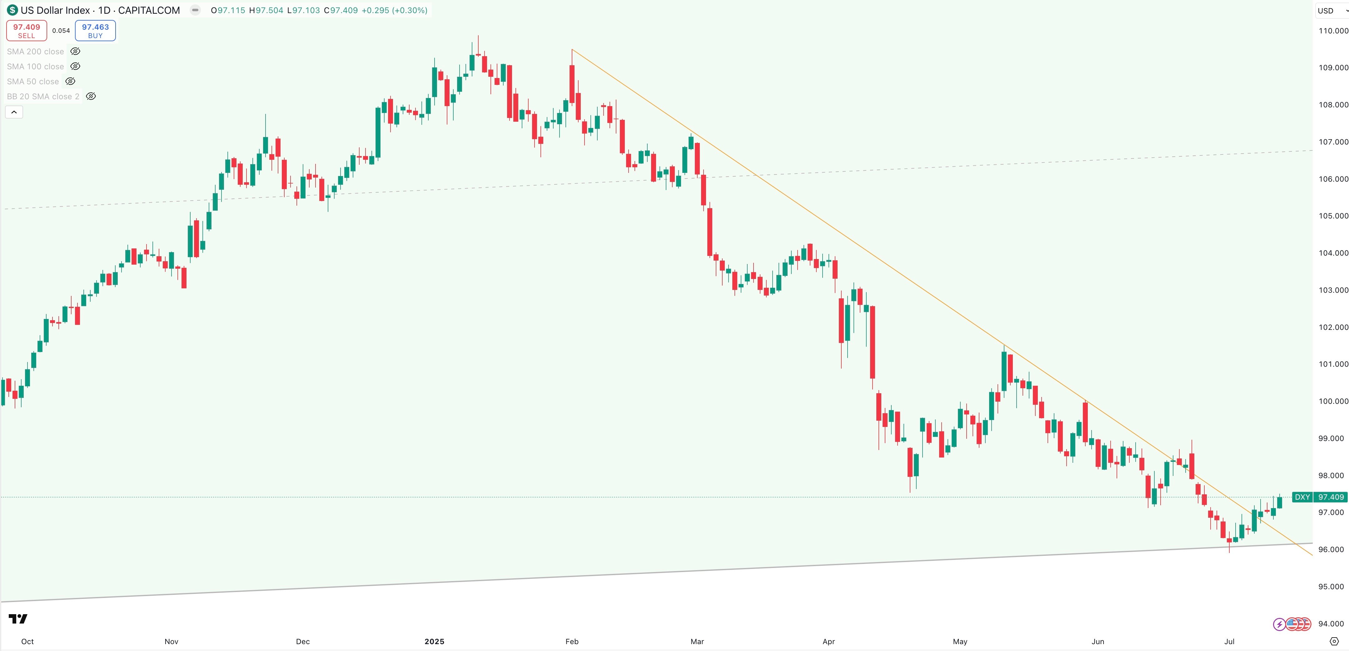 DXY Daily