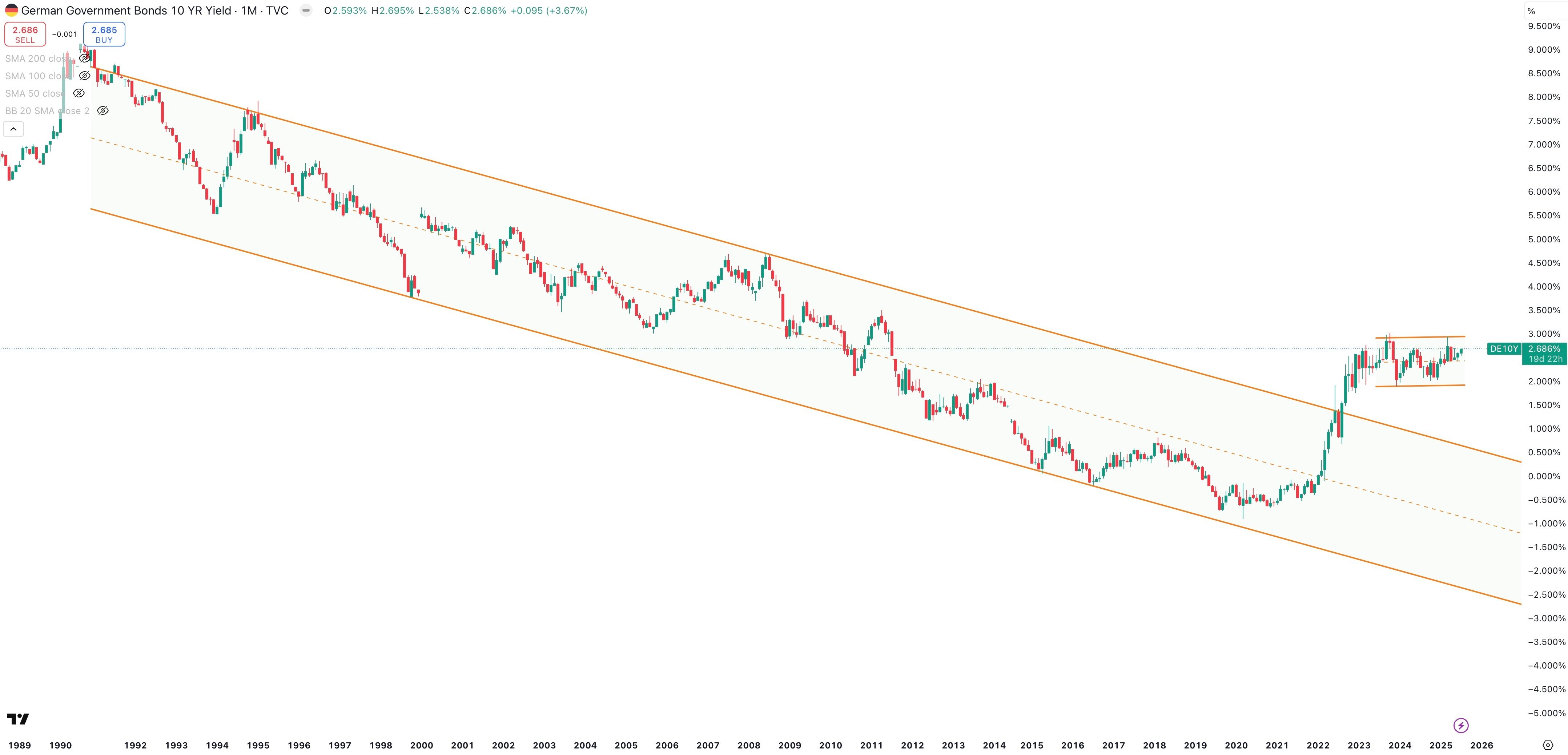 10 Year Government Bond Yield Monthly