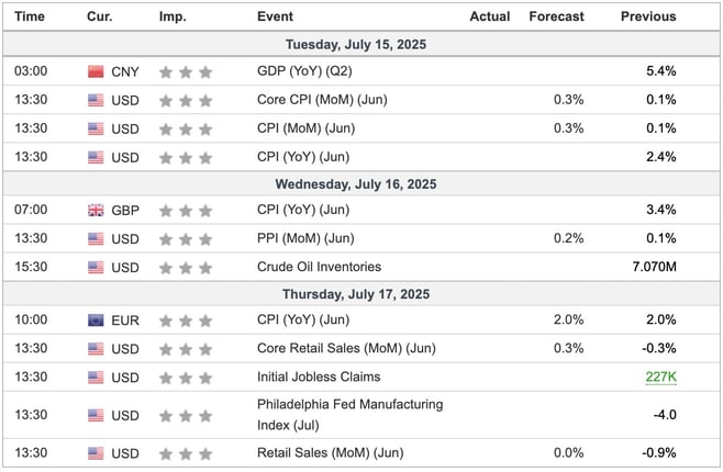 This Week's Important Economic Indicators [London time]