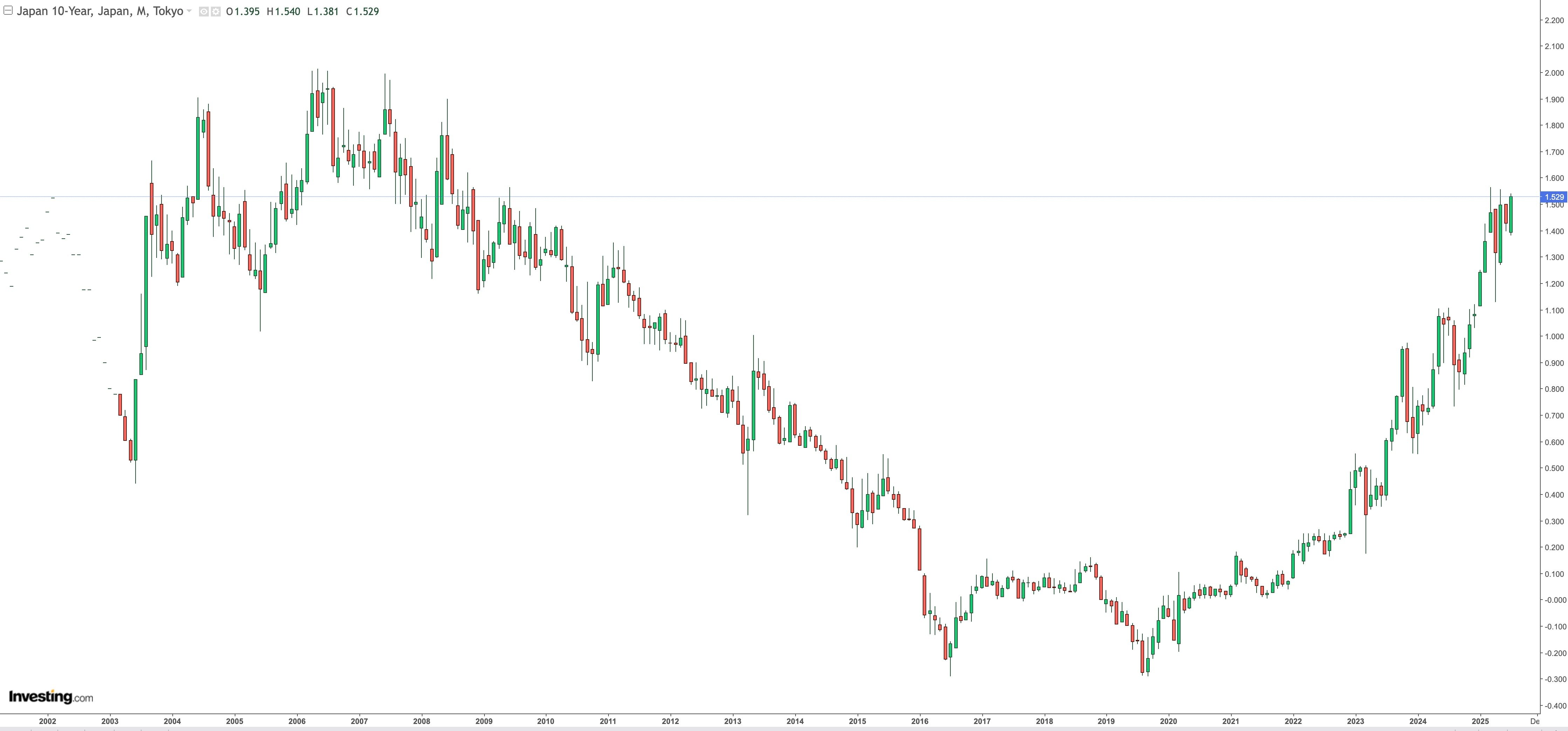 Japan 10 Year Government Bond Yield Monthly