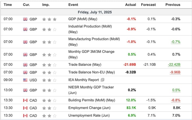 Economic Indicators Released Overnight