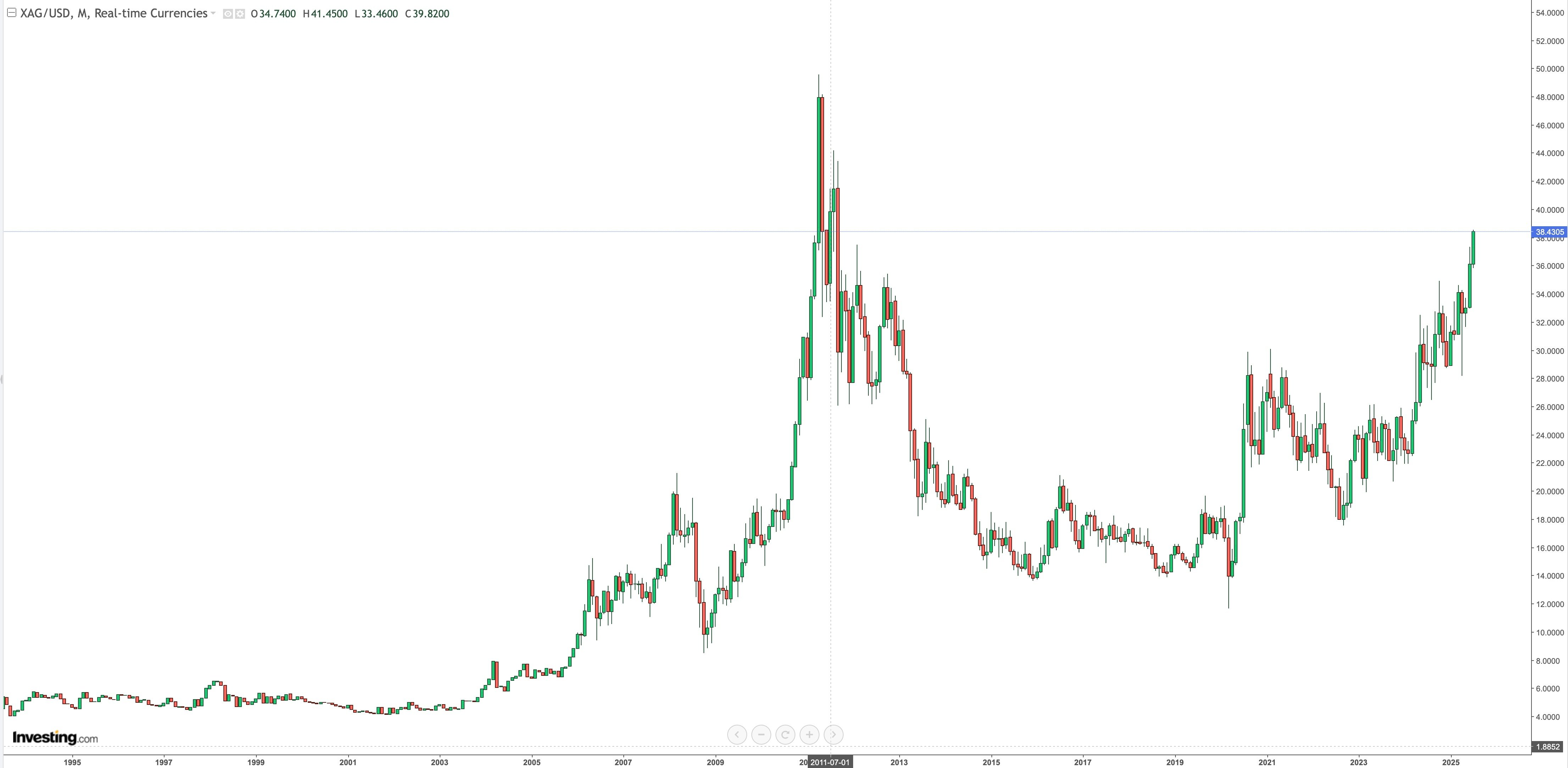 SILVER/USD Monthly