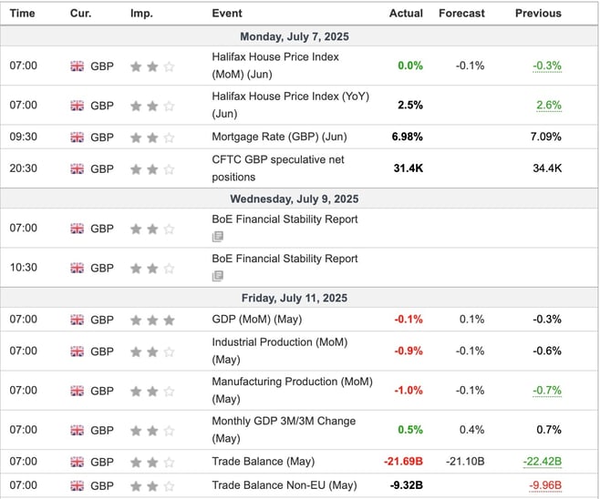 UK Economic Indicators