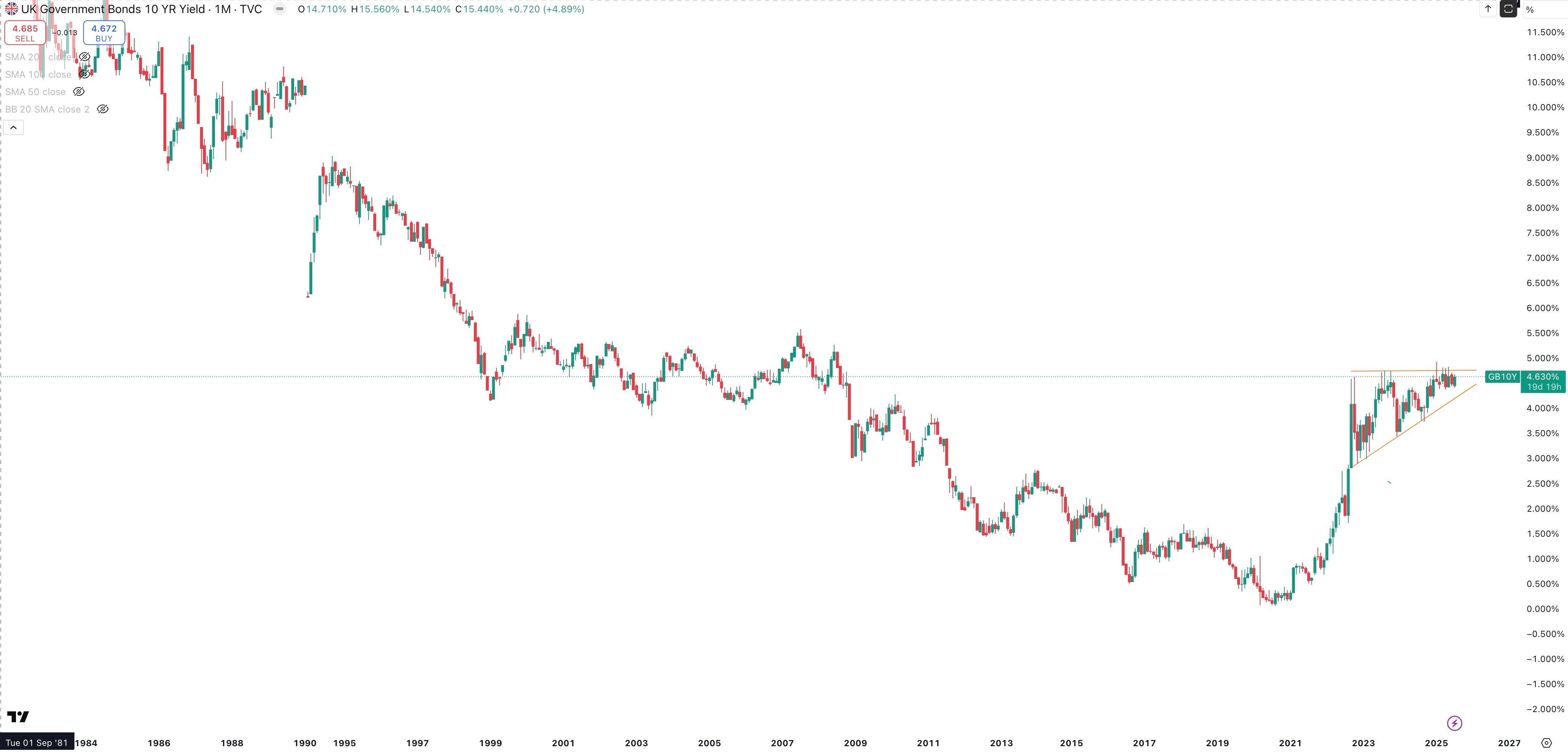 UK 10 Year Government Bond Yield Monthly
