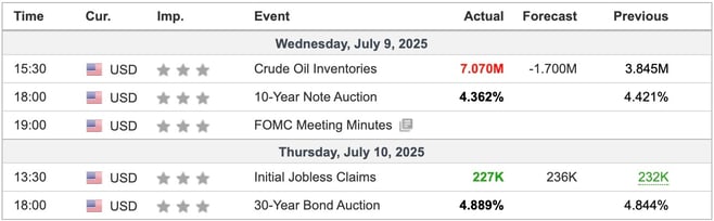 US Economic Indicators 