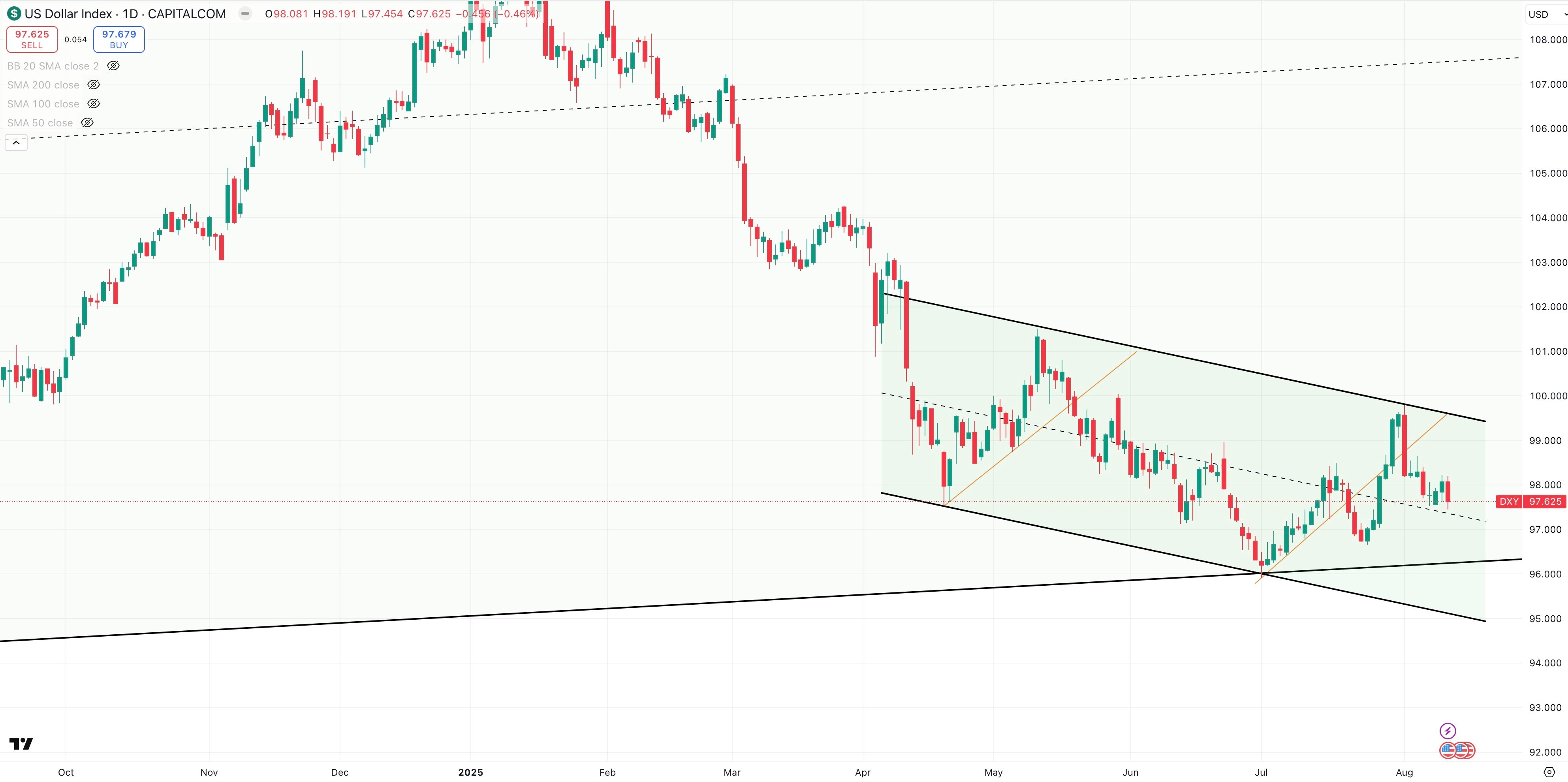 DXY Daily