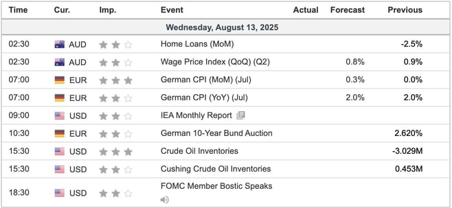 Economic Indicators Today