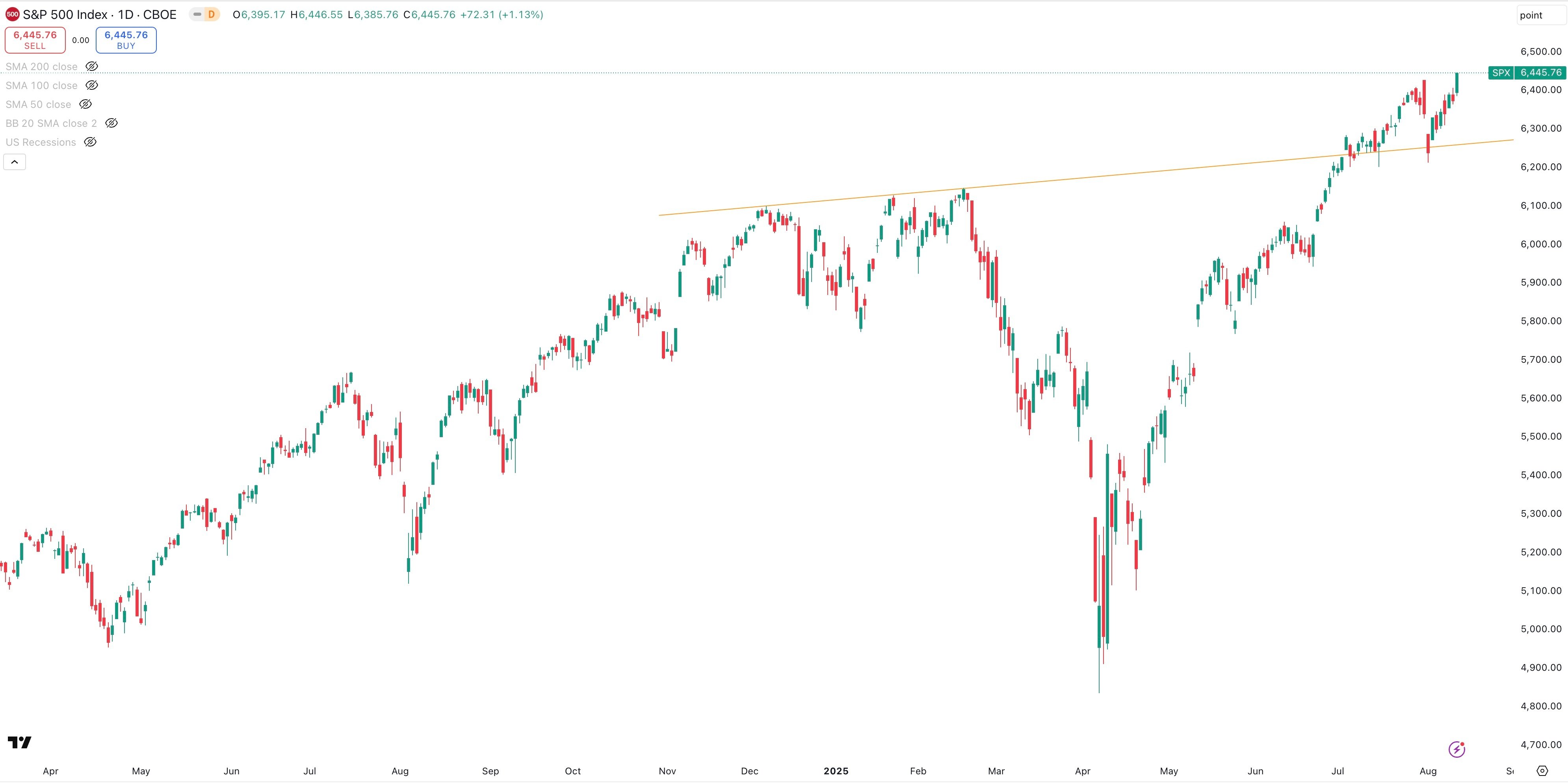 S&P 500 Daily