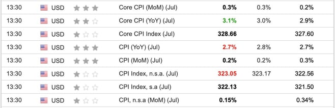 US CPI July 2025