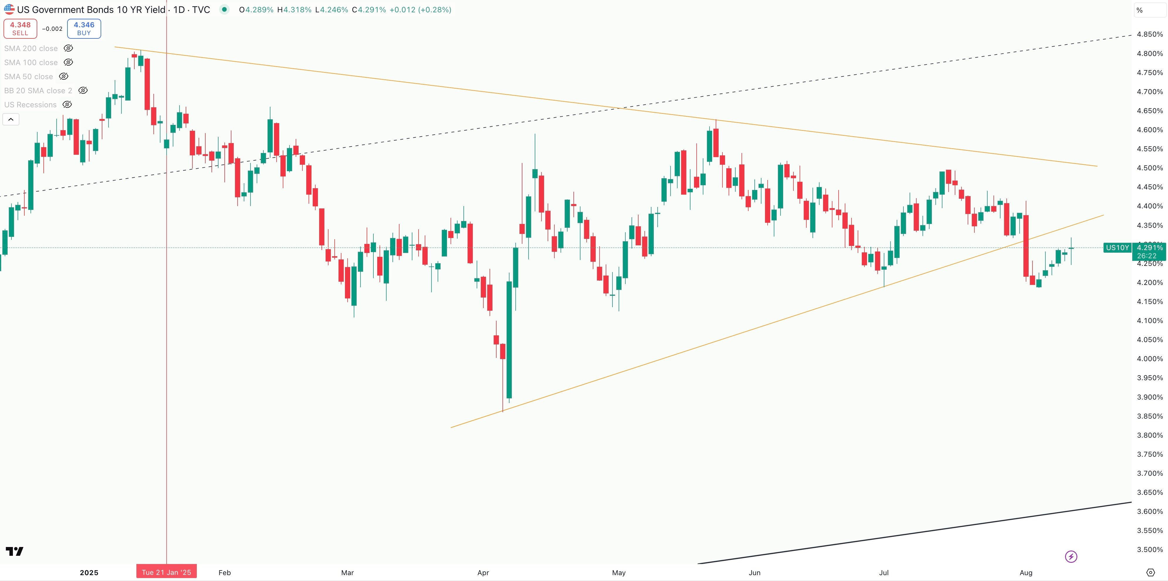 US 10 Year Government Bond Yield Daily