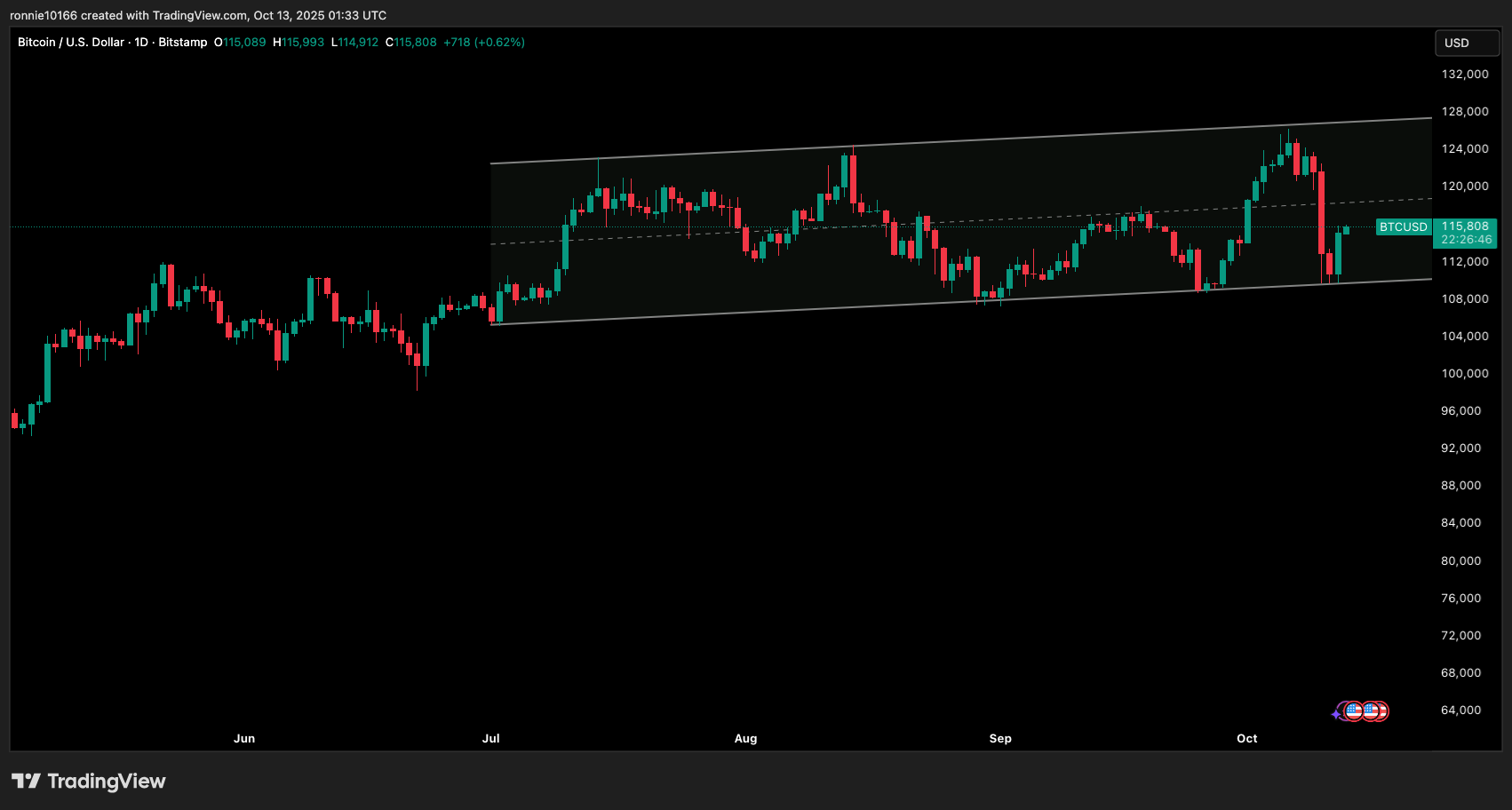 BITCOIN/USD Daily