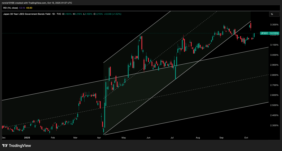 Japan 30 Year Government Bond Yield Daily 