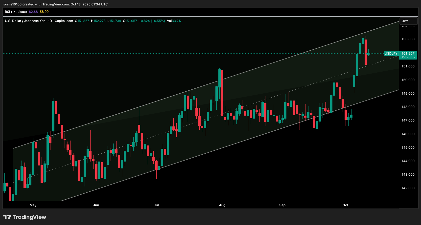 USD/YEN Daily