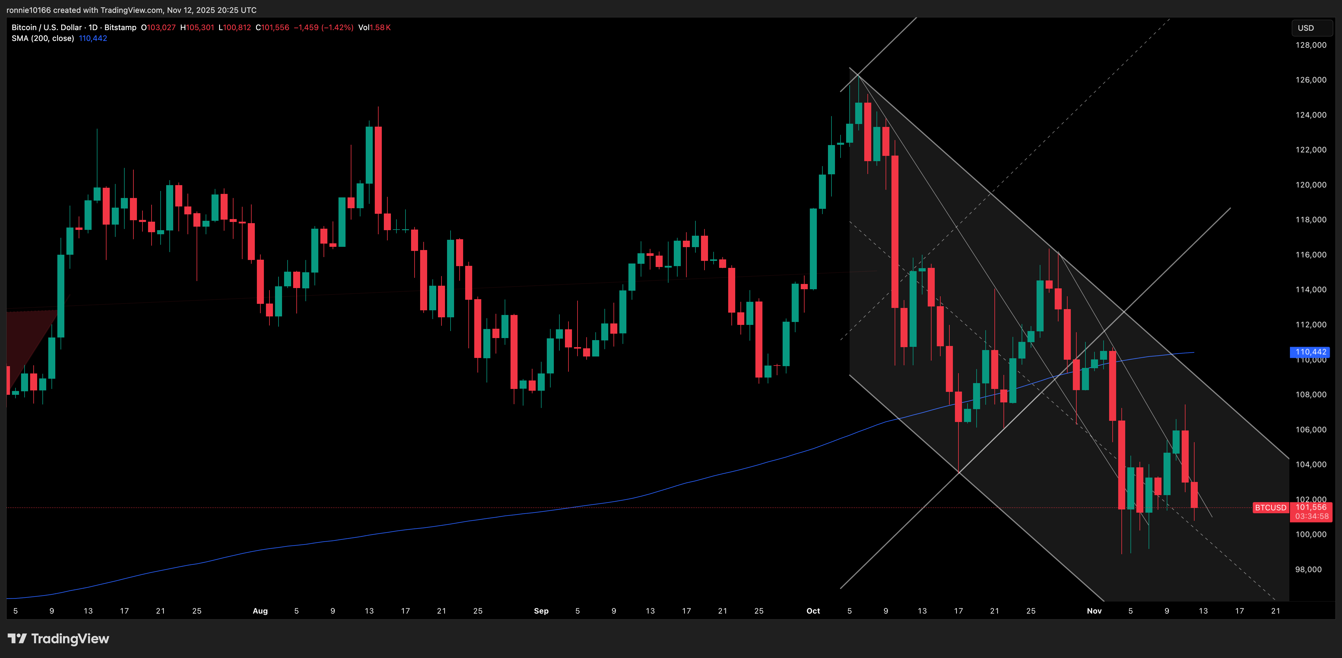 BITCOIN/USD Daily