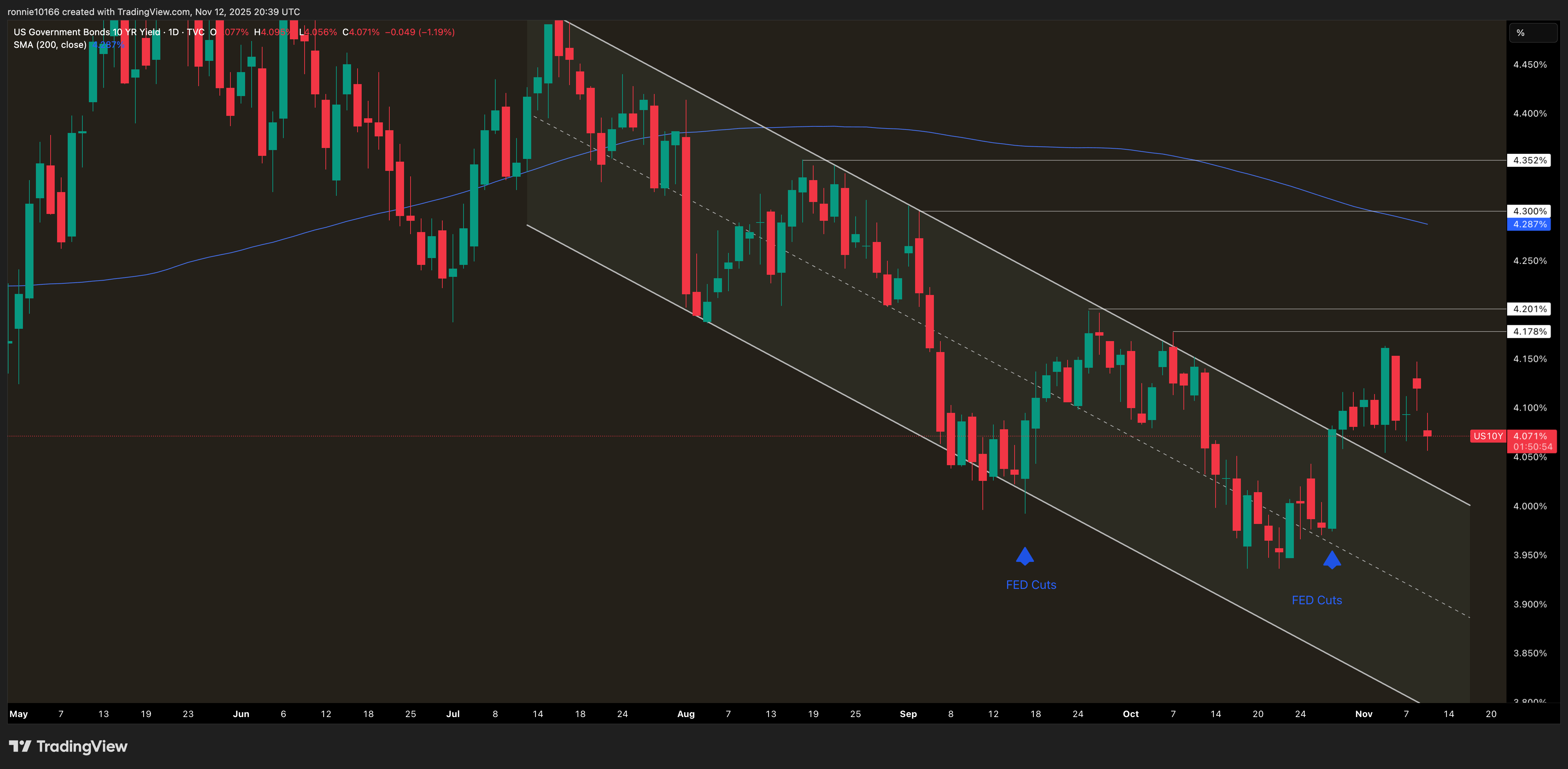 US 10 Year Government Bond Yield Daily