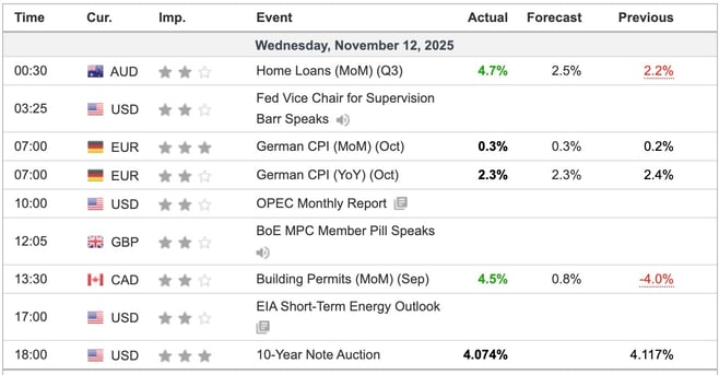 Economic Indicators Released Overnight
