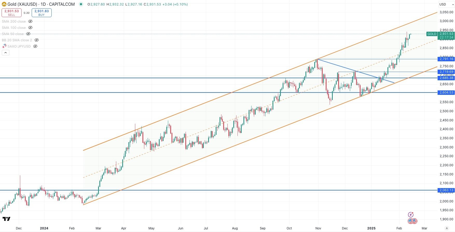 Gold / USD Daily