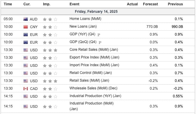 Economic Indicators Today