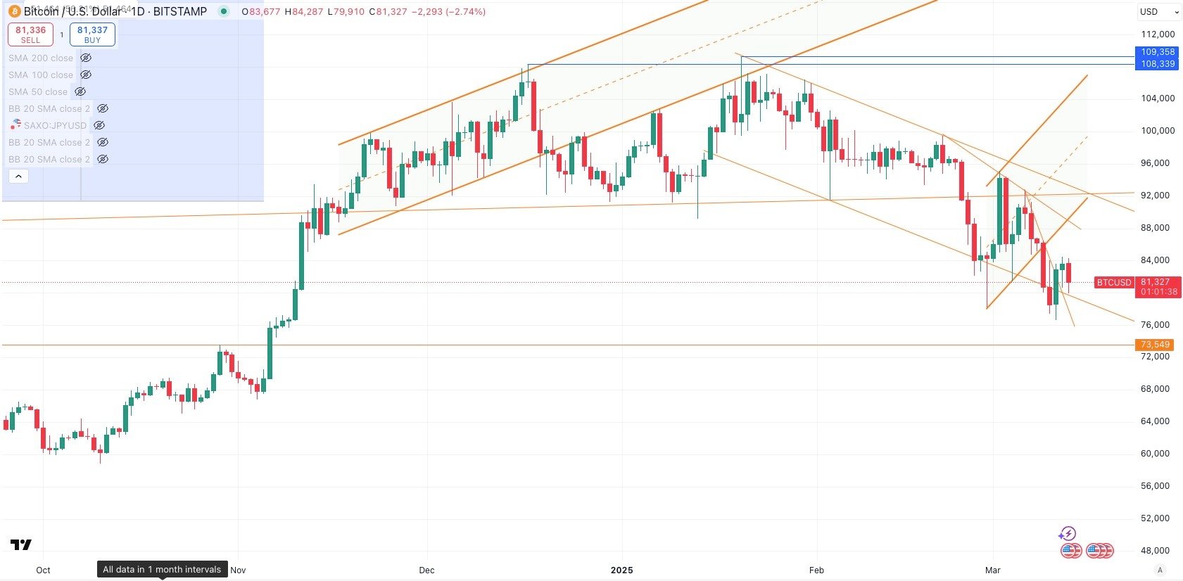 BITCOIN / USD Daily