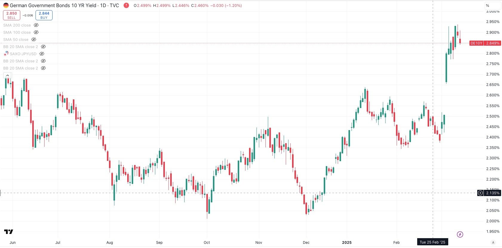 Germany 10 Year Government Bond Yield Daily