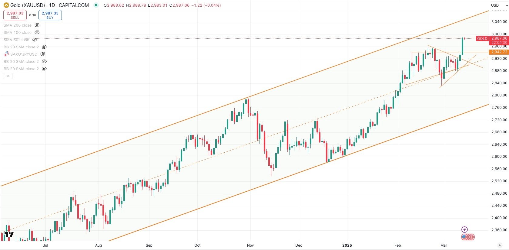 GOLD / USD Daily
